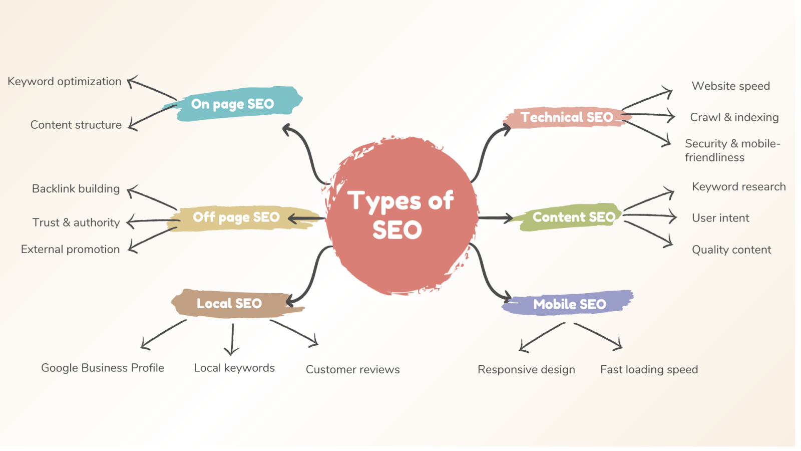 Types of SEO