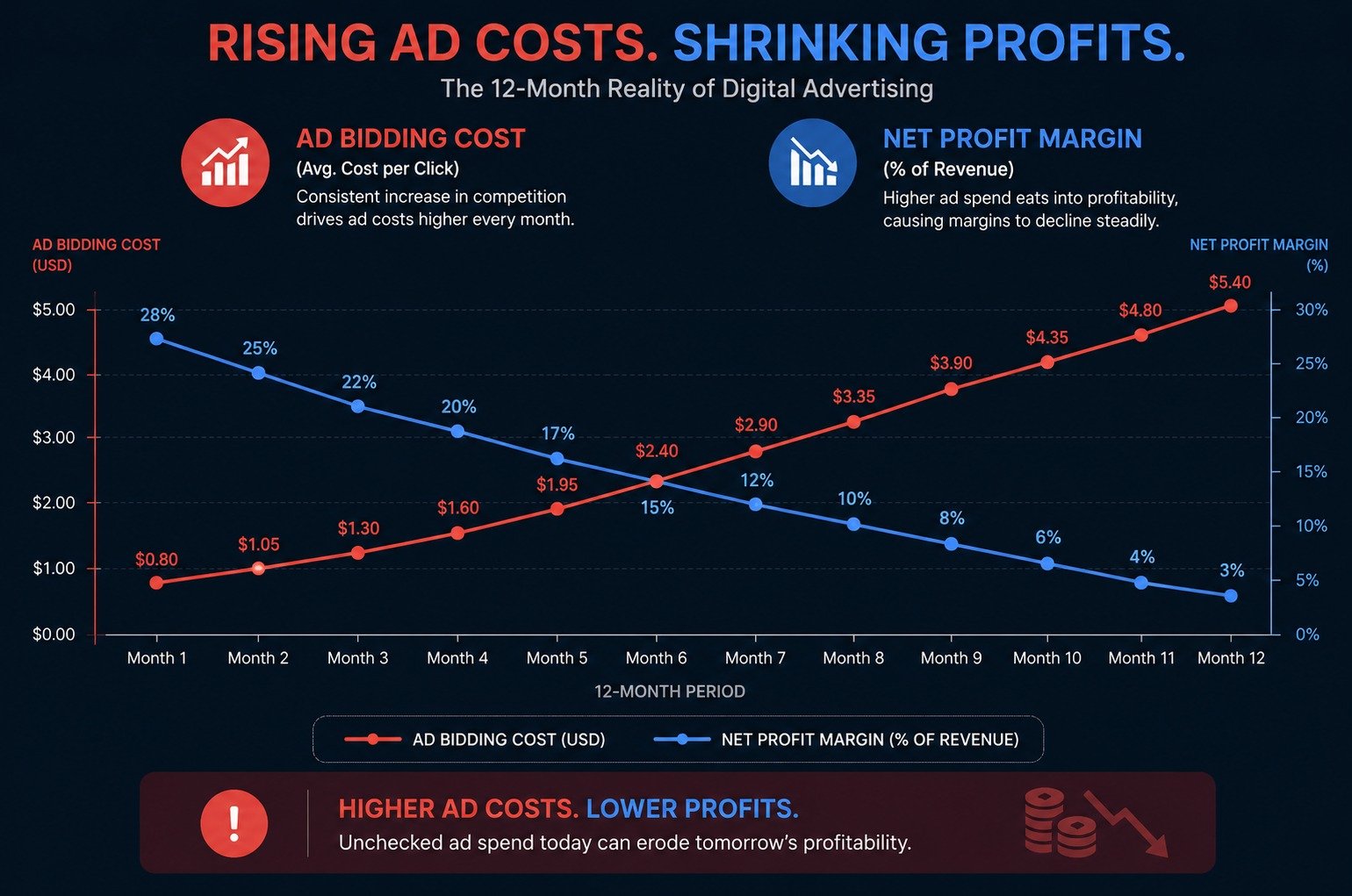 Ad cost rising and profit reducing representation